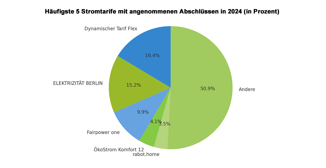 Top 5 Stromtarife trotz Schufa